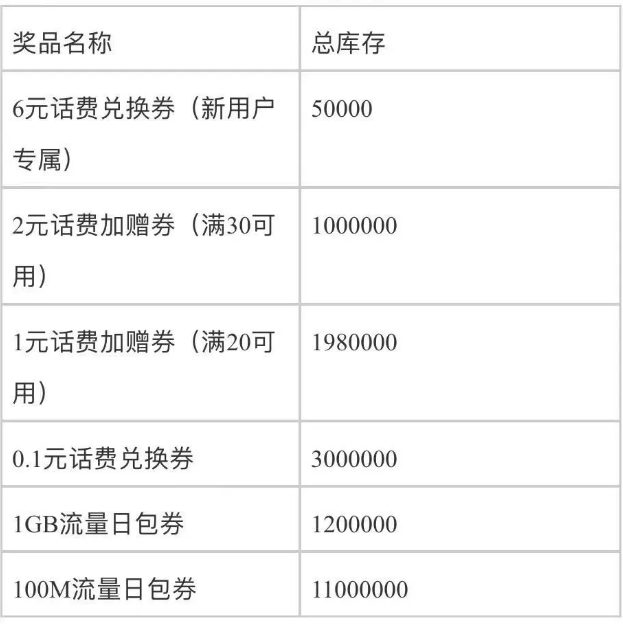 活动奖品库存表